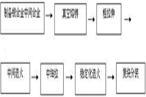 低成本封裝鍵合用銀合金絲及其制備方法