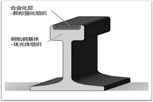 鐵路鋼軌激光強化合金化方法