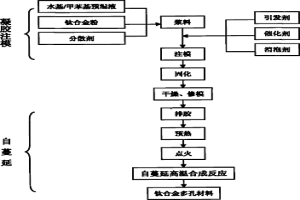 凝膠注模-自蔓延高溫合成制備鈦合金材料的方法