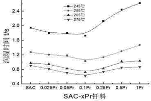 含Pr、Ga、Se的低銀Sn-Ag-Cu無(wú)鉛釬料