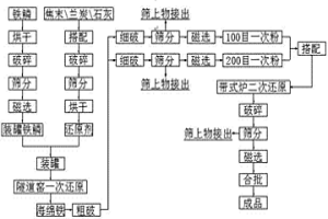 低松比高細(xì)粉率100目還原鐵粉的生產(chǎn)方法