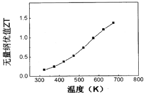 Ag-Pb-Sb-Te熱電材料及其制備方法