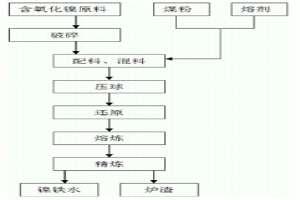 鎳鐵合金制備工藝