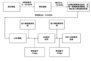 高磷低硫無取向電工鋼及其冶煉方法