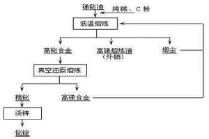 銅精煉系統(tǒng)銻鉍渣生產(chǎn)精鉍的方法