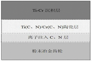 Ti(C、N)/Cr(C、N)復(fù)合梯度耐磨合金層及其制備方法