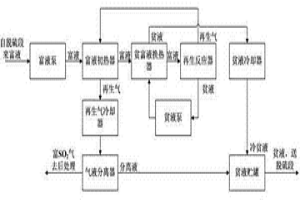 溶劑循環(huán)吸收法煙氣脫硫中脫硫溶劑的加壓熱再生流程