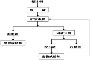 鉛冰銅的處理方法