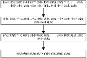 密閉礦熱爐冶煉硅錳合金的煤氣凈化處理方法及凈化系統(tǒng)