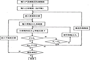 爐卷軋機軋輥輥型的計算方法