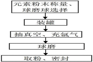 制備納米晶Nb-W-Mo-Zr合金粉末的方法