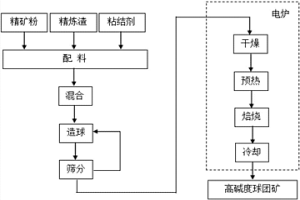 高爐煉鐵用高堿度球團礦及其生產(chǎn)方法