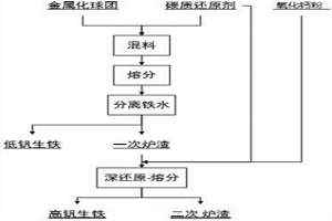 高釩生鐵及其制備方法