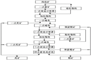 預(yù)提精礦的焙燒鐵礦石選礦方法