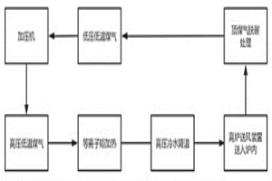 氧氣高爐風(fēng)口超高溫加熱煤氣的冶金方法