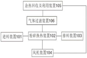 封閉型全干式無(wú)排放余熱回收冶煉渣處理系統(tǒng)和工藝