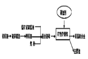 用于冶煉含釩、錳合金鋼的合金化材料及其制備方法