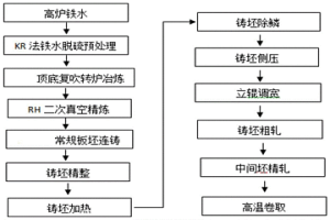 搪瓷鋼及其帶鋼邊部翹皮缺陷的控制方法