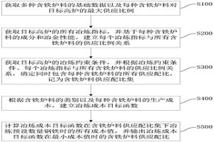 低碳高爐的冶煉成本控制方法及系統(tǒng)