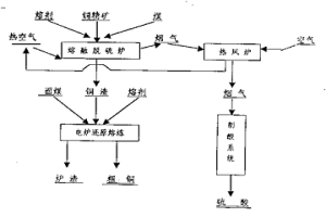 銅冶煉方法