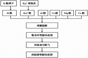 高體積分數(shù)B4C與Si顆?；旌显鰪姷匿X基復(fù)合材料及其制備工藝