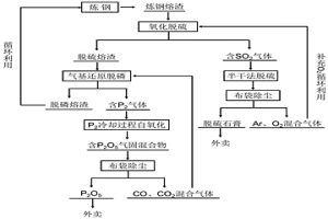 采用氧化脫硫、還原脫磷兩步法的鋼渣處理方法