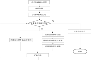 面向典型冶金工藝控制系統(tǒng)的信息安全風險評估方法