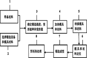 制備難變形合金餅坯的快速等溫鍛造方法和裝置