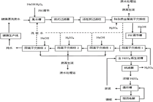 從電鍍鎳漂洗廢水中回收純水純鎳的資源化處理工藝