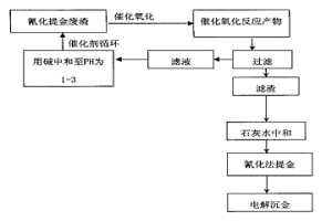 以氰化提金廢渣再提金的工藝方法