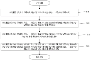 熱膨脹系數(shù)局部可調(diào)的一體化微波盒體封裝方法