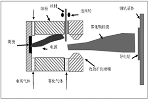 提高鋼軌表面防腐導(dǎo)電能力的涂層制備方法