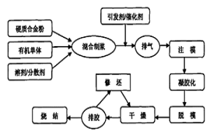 復(fù)雜形狀硬質(zhì)合金制件的凝膠注模成形方法