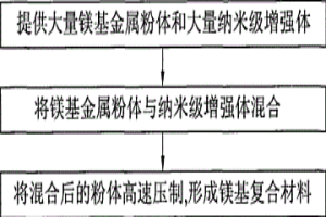 鎂基復(fù)合材料的制備方法及制備裝置