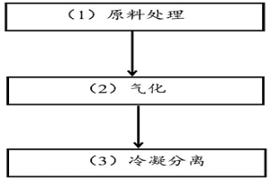 利用沸點差別回收鎂精煉熔劑廢渣的方法