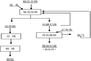 氯化銨氨電還原制取鉛工藝