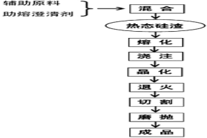 硅渣微晶玻璃及其制備方法