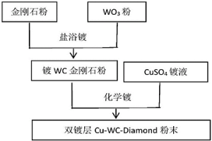 雙鍍層金剛石粉末的制備方法