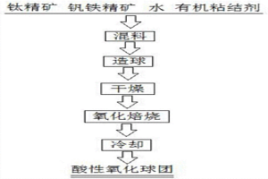 鈦精礦與釩鐵精礦混合精礦酸性氧化球團(tuán)及其制備方法