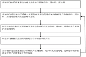 產(chǎn)品質(zhì)量設(shè)計準(zhǔn)確性控制方法