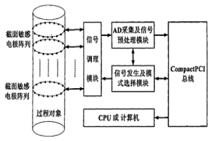 基于工業(yè)標(biāo)準(zhǔn)的多截面過(guò)程數(shù)據(jù)采集系統(tǒng)