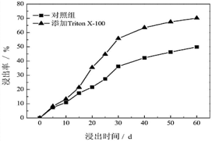 應(yīng)用非離子表面活性劑強(qiáng)化膠硫鉬礦細(xì)菌浸出的方法