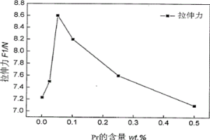 含PR、NI、GA的SN-AG-CU無鉛釬料