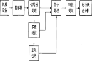 基于子帶信號(hào)分析的機(jī)械設(shè)備狀態(tài)監(jiān)測(cè)方法