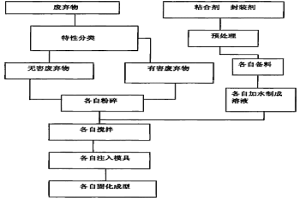 廢棄物聚合處理的方法