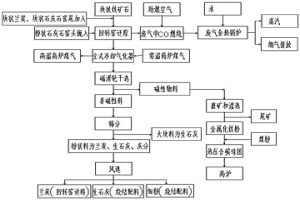 塊狀鐵礦石碳循環(huán)增氧直接還原生產(chǎn)金屬化鐵粉方法