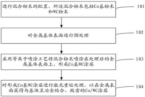 金屬表面制備Co基WC涂層的工藝方法