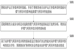 高爐煤氣利用率波動情況預(yù)測方法、系統(tǒng)、計算機(jī)設(shè)備