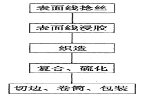 輸送帶芯布的生產(chǎn)工藝