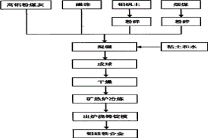 利用高鋁粉煤灰和磁珠制備鋁硅鐵合金的方法